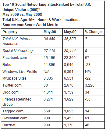 Social Networks: Top 10 - May 2009 top-10-sn-may-09