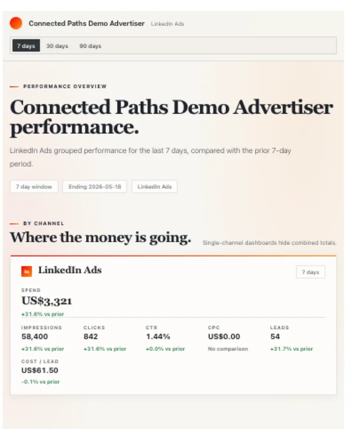 Rendered LinkedIn Ads weekly report inside the chat